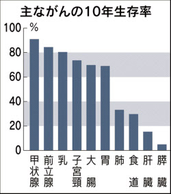がん10年生存率、発生部位で大きな差 乳がん80％