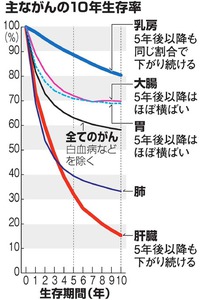 がん生存率、１０年後は５８％ ３．５万人追跡調査