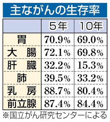 がん患者１０年後、生存率５８・２％に