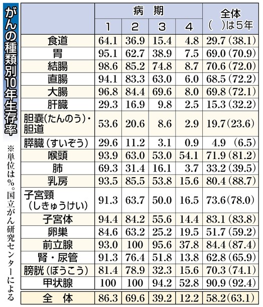 食道・肝臓・膵臓３０％未満…がん１０年生存率