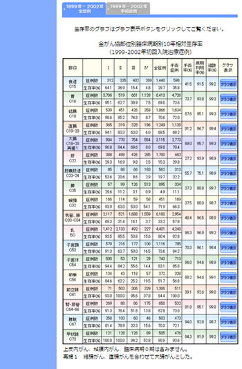 がんの部位別１０年生存率、初集計…国立がん研