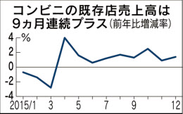 コンビニ売上高、全店ベース初の10兆円超え 15年
