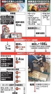コンビニ・大手スーパー商品も…廃棄食品、横流し続々
