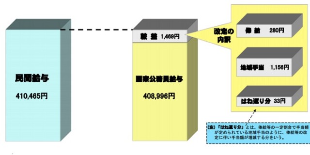公務員給与、2年連続上げ 改正給与法が成立