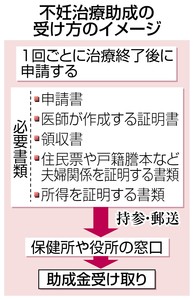 不妊治療助成30万円に倍増 制度拡充スタート