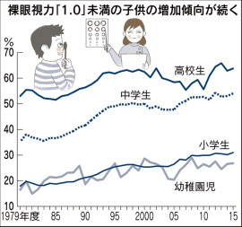 小学生の視力低下止まらず 1.0未満が30.9％に