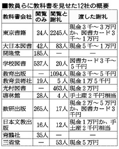 個室でコース料理＋２万円… 教科書営業、禁じ手の接待