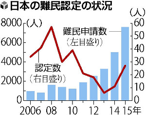 難民申請、最多７５８６人…大半が「偽装申請」 2016年01月23日 05時06分
