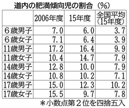 子供肥満、全国最下位脱出…５～１７歳の全年代 2016年01月23日