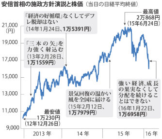 首相施政方針 経済暗雲、分配シフト 低所得者支援、参院選見据え