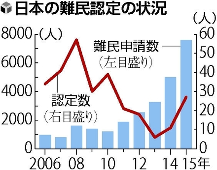 去年の難民申請者数、過去最高に～法務省（東京都）