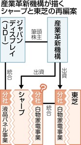 産業革新機構 シャープと東芝の支援策協議大詰め