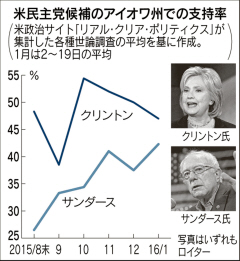アイオワまで１週間、民主・共和ともに接戦 米大統領選
