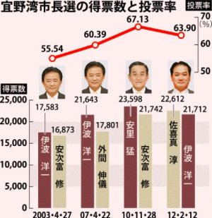 過去の宜野湾市長選 保守３勝、革新９勝