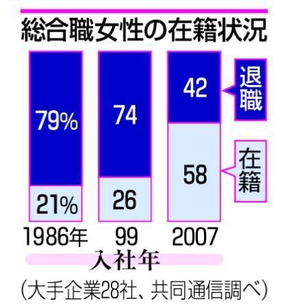 女性総合職１期８０％退社、育児と仕事の両立支援遅れ…