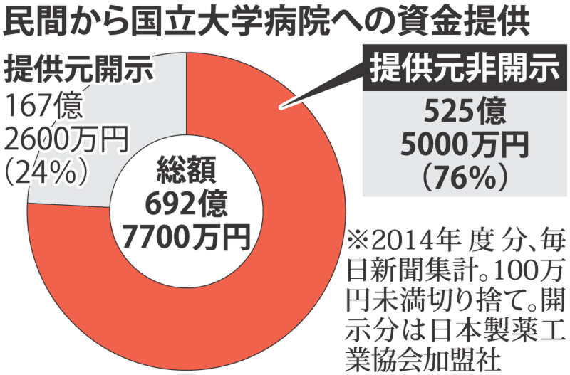 資金提供元、８割示さず ４５病院、計５２５億円分