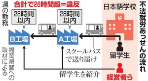 「疲れて授業中に眠る留学生」 日本語学校元職員が証言