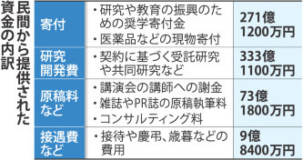 国立大４５病院:資金提供元８割示さず 計５２５億円分