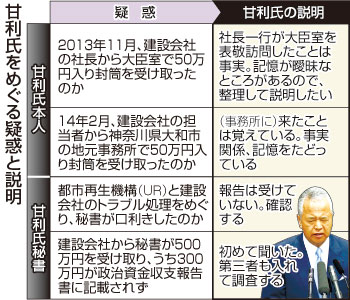 首相最側近の閣僚に１億ウォン賄賂疑惑、安倍政権に最大危機（２）