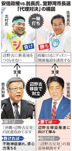 政権に追い風 翁長知事との代理対決制す 宜野湾市長選
