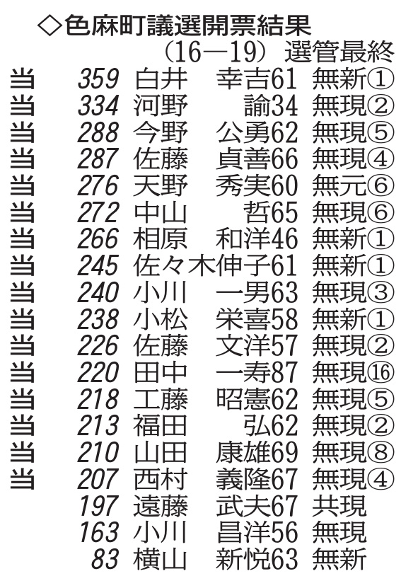 田中一寿氏(87)が色麻町議選で現職最多の16選