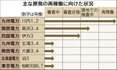 関電４月に値下げ、家庭で５％前後 高浜原発再稼働で