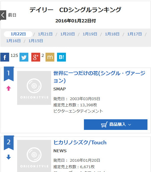 SMAP「世界に一つだけの花」12年ぶり週間TOP3入り! ファンの購買運動により