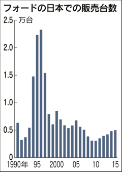 米フォードが日本から撤退へ 車離れなどで苦戦