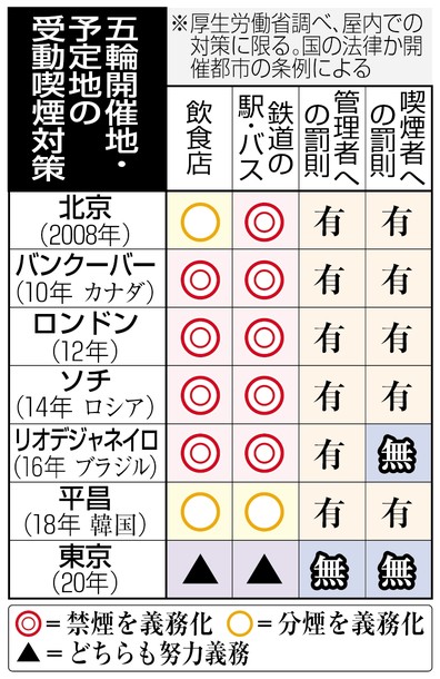 オリンピックに向け「受動喫煙の対策強化」検討