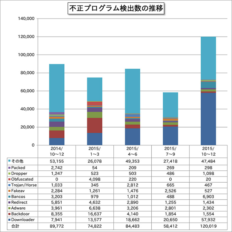 ［データは語る］2015年第4四半期の不正プログラム検出数は前四半期比105.5％増、12万件突破    IPA