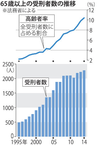 受刑者の１４％、認知症の疑い…６０歳以上推計 2016年01月27日 07時22分