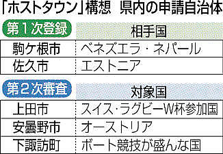 東京五輪のホストタウン構想 国際交流申請、県内5件に