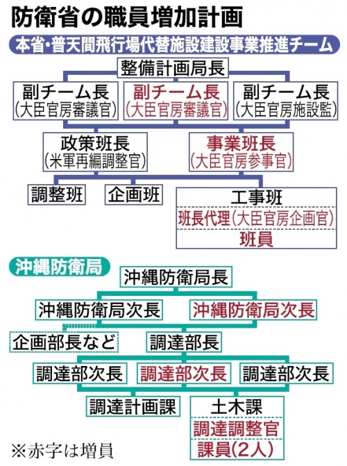 防衛省 普天間移設計画の担当者増員へ