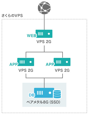 さくらインターネット、「さくらのVPS」で物理サーバー専有プランを提供