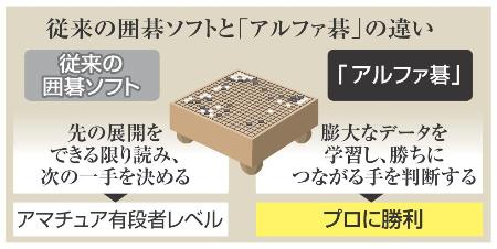 人工知能、囲碁プロ負かす グーグル開発のソフト