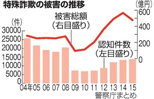 特殊詐欺被害６年ぶり減 15年476億円、「架空請求」は増