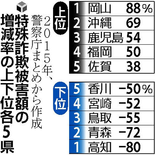 特殊詐欺被害 福岡など西日本で急増 2016年01月28日