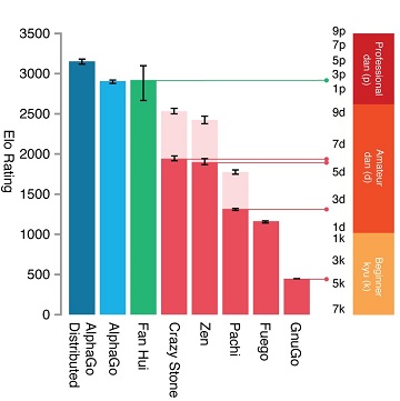 Googleのディープラーニングシステムによって、人工知能が初めて囲碁のプロ棋士に勝利