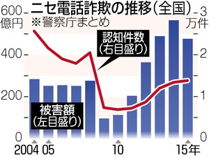 ニセ電話詐欺３．３％増 昨年１．３万件 被害総額は減少の４７６億円