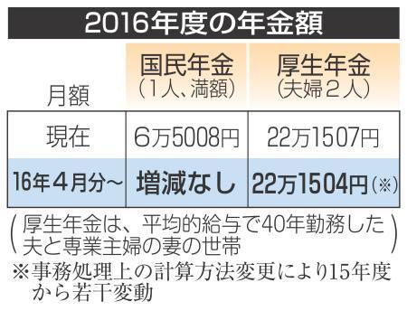 年金額16年度据え置き 厚生年金、夫婦２人で月22万1504円