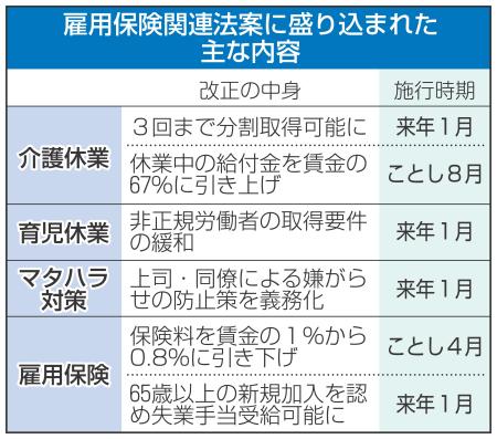 介護休業３回に分割取得 雇用保険法案、閣議決定
