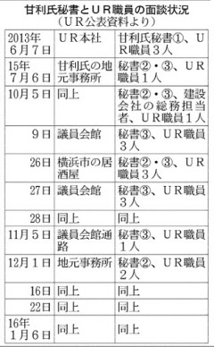 【甘利氏辞任】国交相が「前住宅局長の対応問題なし」 URに秘書との面談状況公表を指示