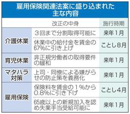 改正案を閣議決定 雇用保険関連法案