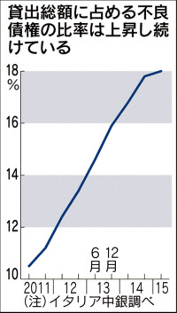 イタリアの銀行、不良債権問題の解決はまだ先か