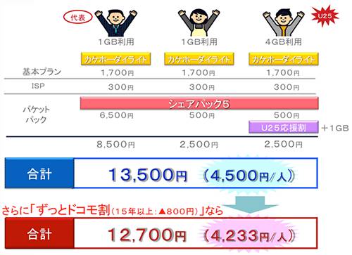 ドコモ「家族割」拡充 携帯値下げ、そろり始動