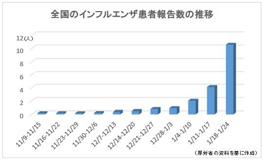 インフルエンザ、今季初の注意報レベル 推計52万人