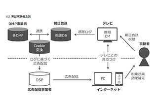 朝日放送、テレビ視聴とWeb広告の連携へ向けた実証実験を2月開始