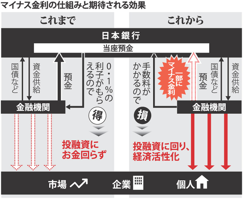 生活どうなる 預金当面影響なし／ローン金利低下期待