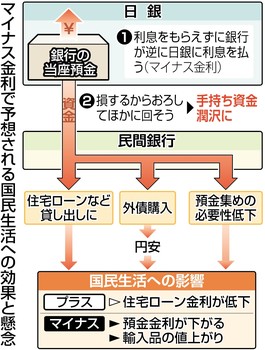 マイナス金利 増効果疑問 決定会合９人中４人反対