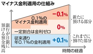 政策手詰まり異例手法 日銀マイナス金利